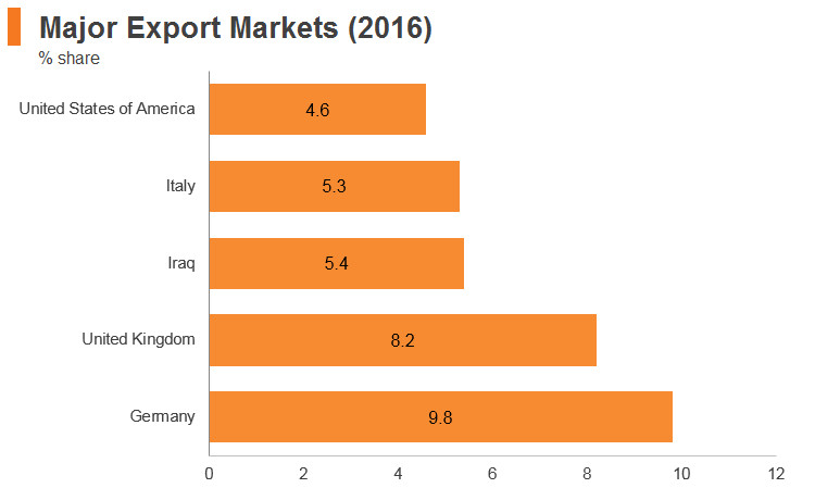 Graph: Turkey major export markets (2016) Graph: Turkey major export markets (2016)
