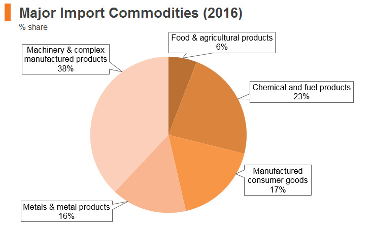Graph: Turkey major import commodities (2016) Graph: Turkey major import commodities (2016)