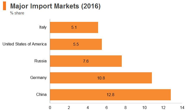 Graph: Turkey major import markets (2016) Graph: Turkey major import markets (2016)
