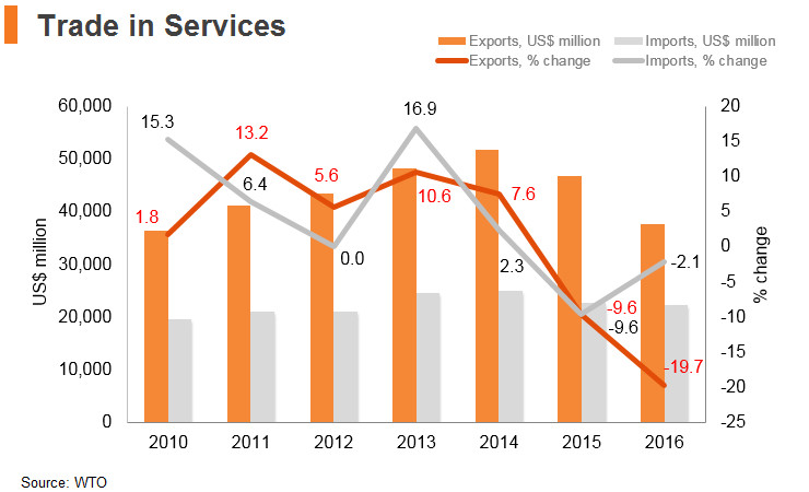 Graph: Turkey trade in services Graph: Turkey trade in services