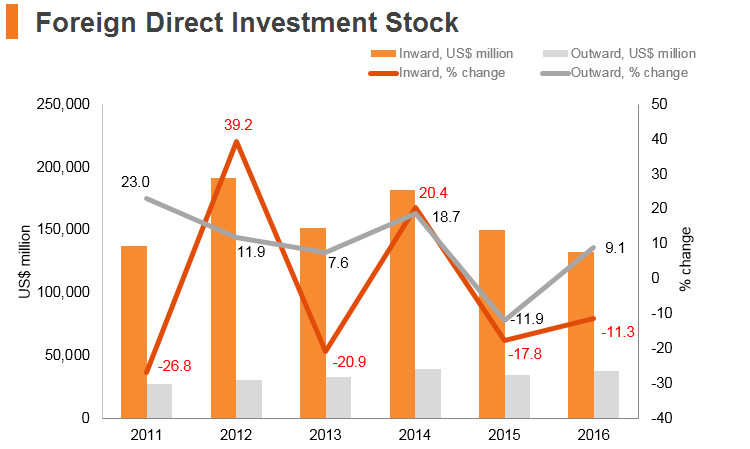 Graph: Turkey FDI stock Graph: Turkey FDI stock