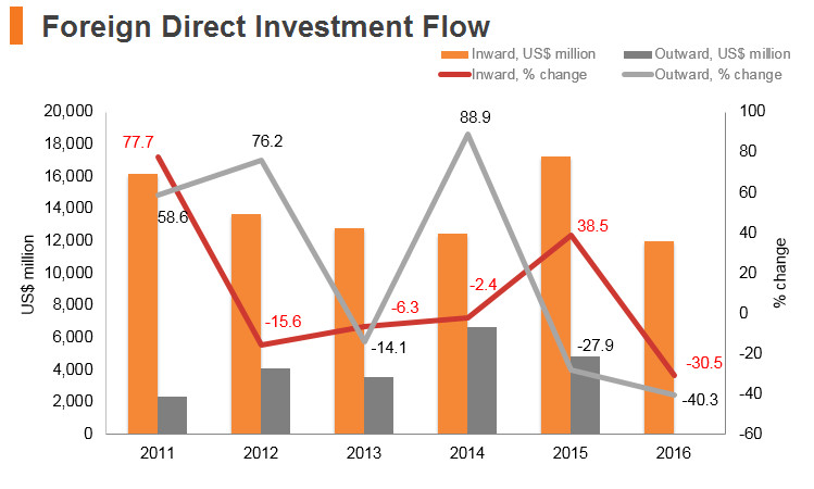 Graph: Turkey FDI flow Graph: Turkey FDI flow