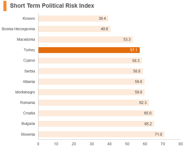 Graph: Turkey short term political risk index Graph: Turkey short term political risk index