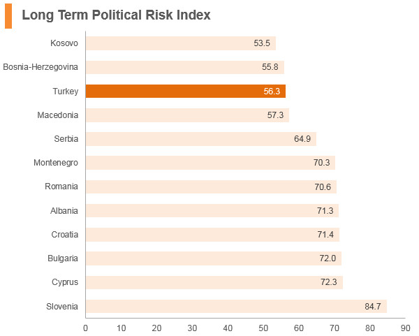 Graph: Turkey long term political risk index Graph: Turkey long term political risk index