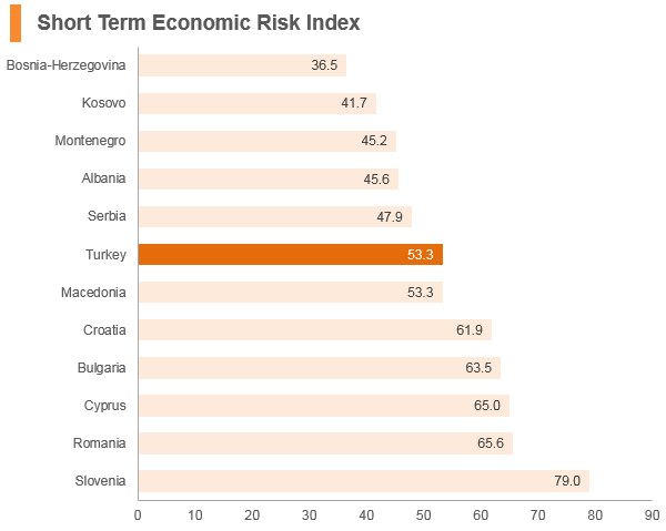 Graph: Turkey short term economic risk index Graph: Turkey short term economic risk index
