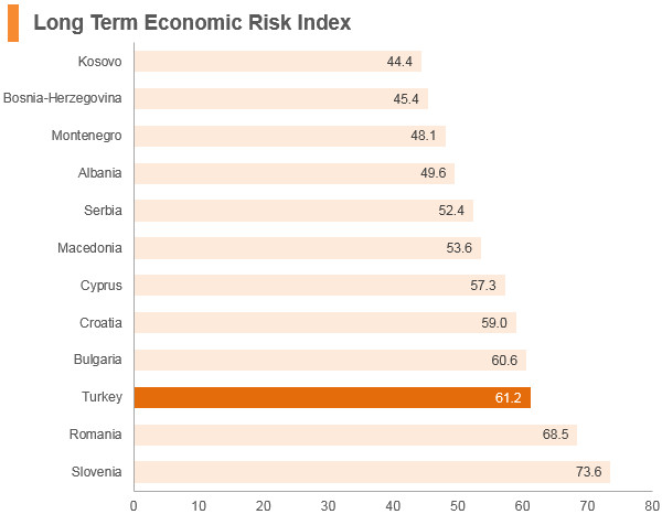 Graph: Turkey long term economic risk index Graph: Turkey long term economic risk index