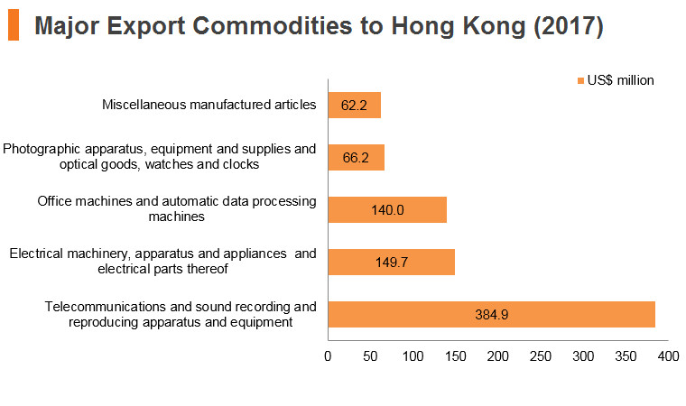 Graph: Turkey major export commodities to Hong Kong (2017) Graph: Turkey major export commodities to Hong Kong (2017)