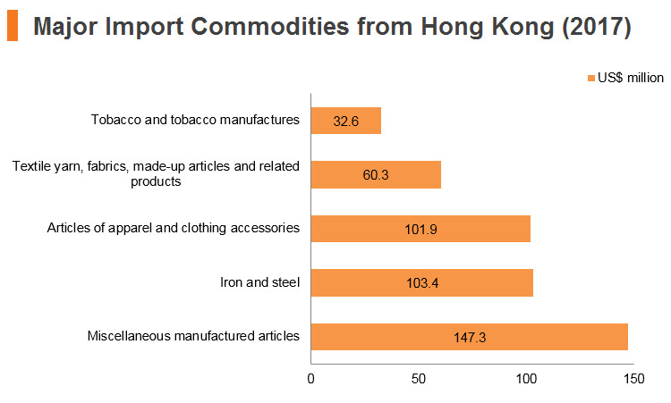 Graph: Turkey major import commodities from Hong Kong (2017) Graph: Turkey major import commodities from Hong Kong (2017)