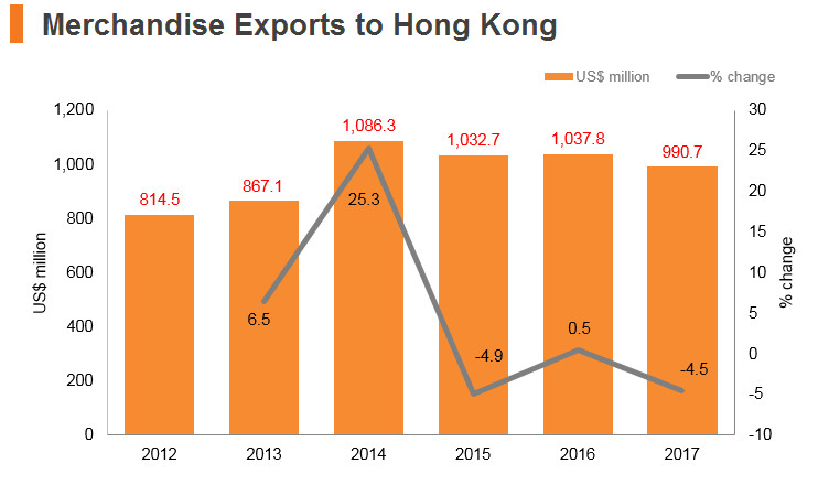 Graph: Turkey merchandise exports to Hong Kong Graph: Turkey merchandise exports to Hong Kong