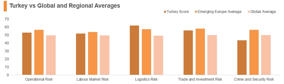 Graph: Turkey vs global and regional averages Graph: Turkey vs global and regional averages