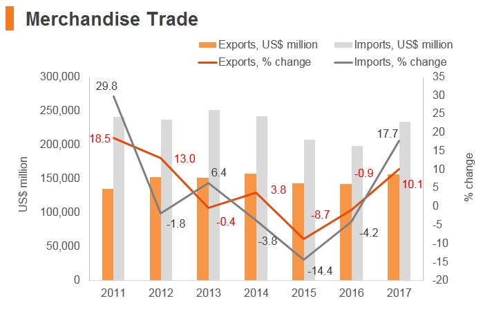 Graph: Turkey merchandise trade Graph: Turkey merchandise trade