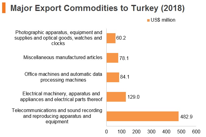 Graph: Major export commodities to Turkey (2018) Graph: Major export commodities to Turkey (2018)