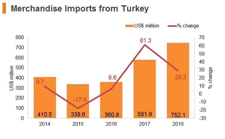 Graph: Merchandise imports from Turkey Graph: Merchandise imports from Turkey