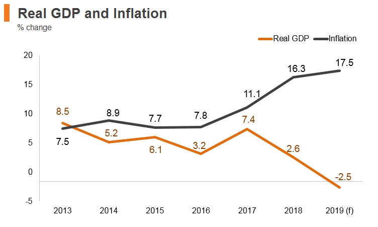 Graph: Turkey real GDP and inflation Graph: Turkey real GDP and inflation