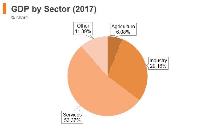 Graph: Turkey GDP by sector (2017) Graph: Turkey GDP by sector (2017)