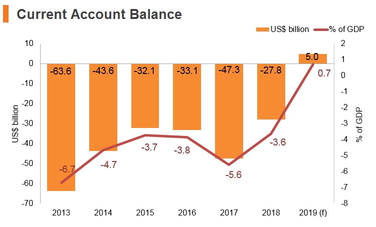 Graph: Turkey current account balance Graph: Turkey current account balance