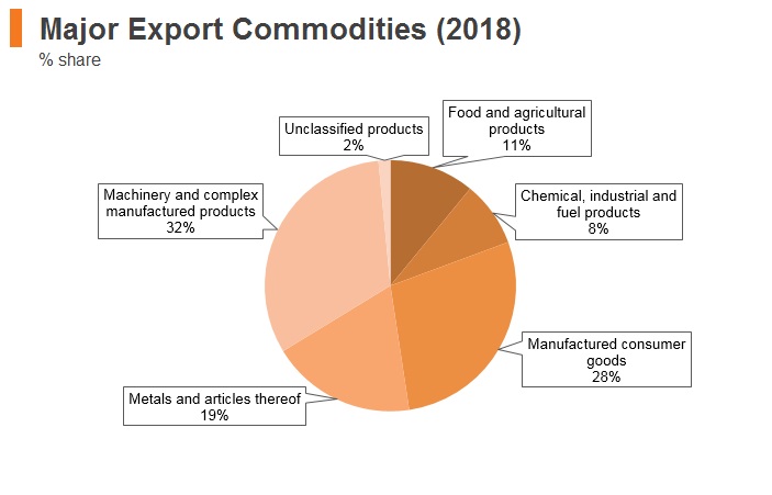 Graph: Turkey major export commodities (2018) Graph: Turkey major export commodities (2018)