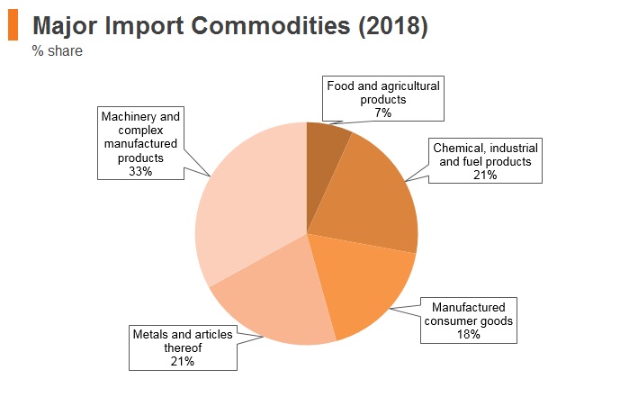 Graph: Turkey major import commodities (2018) Graph: Turkey major import commodities (2018)