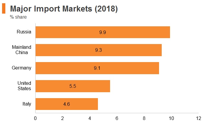 Graph: Turkey major import markets (2018) Graph: Turkey major import markets (2018)