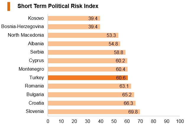 Graph: Turkey short term political risk index Graph: Turkey short term political risk index