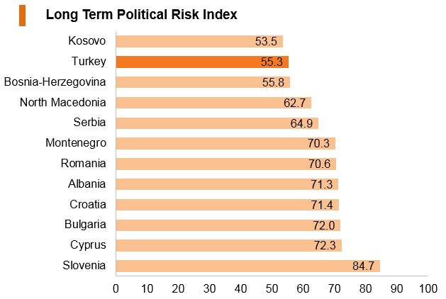Graph: Turkey long term political risk index Graph: Turkey long term political risk index
