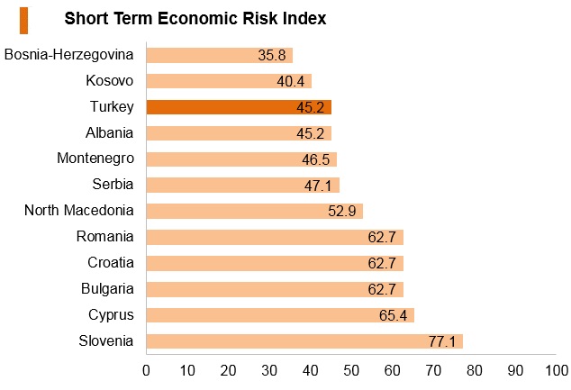Graph: Turkey short term economic risk index Graph: Turkey short term economic risk index