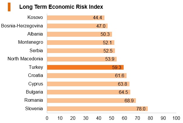 Graph: Turkey long term economic risk index Graph: Turkey long term economic risk index