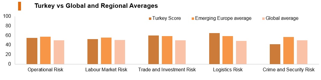 Graph: Turkey vs global and regional averages Graph: Turkey vs global and regional averages