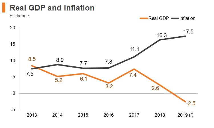 Graph: Turkey real GDP and inflation Graph: Turkey real GDP and inflation