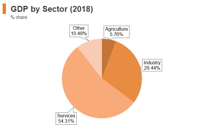 Graph: Turkey GDP by sector (2018) Graph: Turkey GDP by sector (2018)