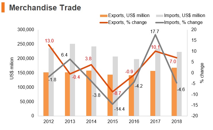Graph: Turkey merchandise trade Graph: Turkey merchandise trade