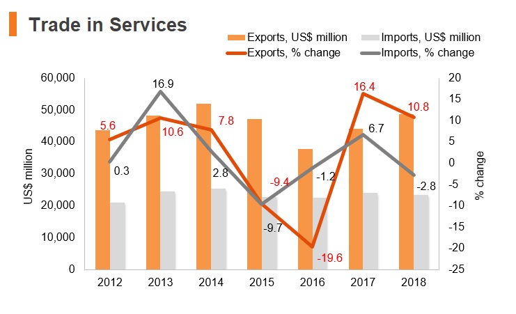 Graph: Turkey trade in services Graph: Turkey trade in services
