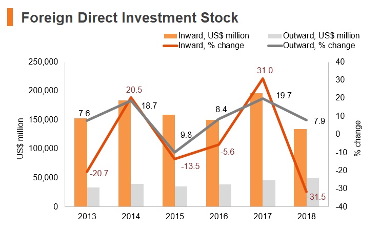 Graph: Turkey FDI stock Graph: Turkey FDI stock