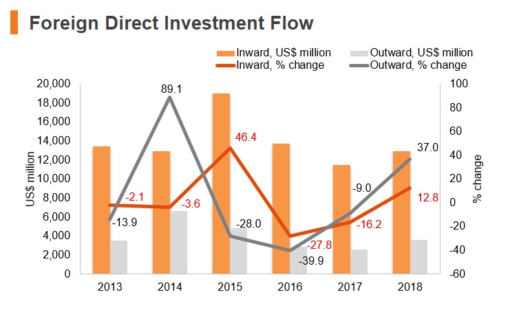 Graph: Turkey FDI flow Graph: Turkey FDI flow