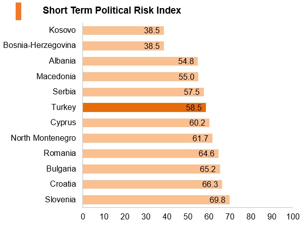 Graph: Turkey short term political risk index Graph: Turkey short term political risk index