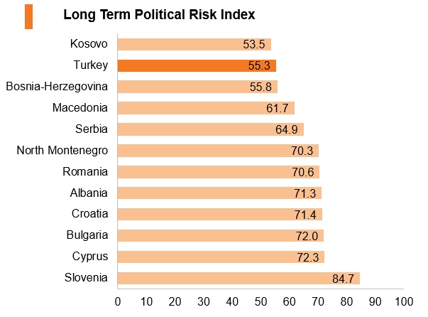 Graph: Turkey long term political risk index Graph: Turkey long term political risk index