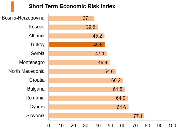 Graph: Turkey short term economic risk index Graph: Turkey short term economic risk index
