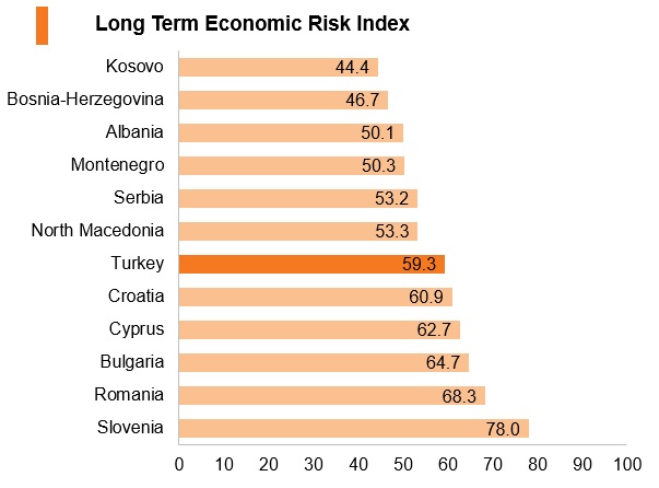 Graph: Turkey long term economic risk index Graph: Turkey long term economic risk index
