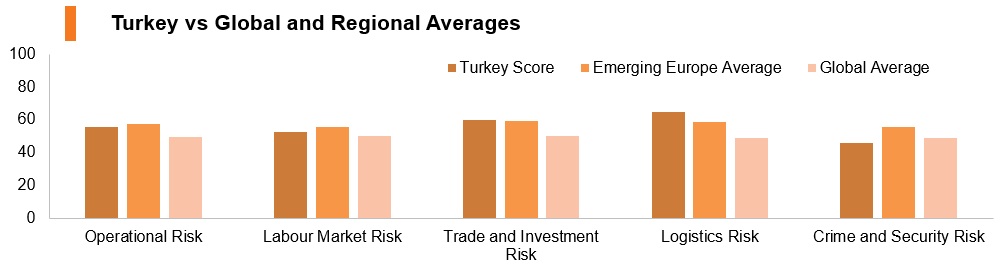 Graph: Turkey vs global and regional averages Graph: Turkey vs global and regional averages