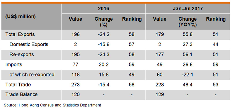 Table: Hong Kong Trade with Myanmar Table: Hong Kong Trade with Myanmar
