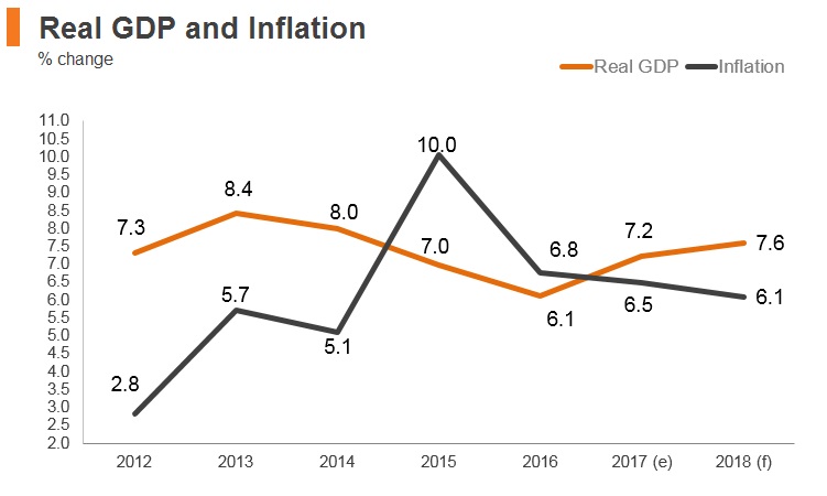 Graph: Myanmar real GDP and inflation Graph: Myanmar real GDP and inflation