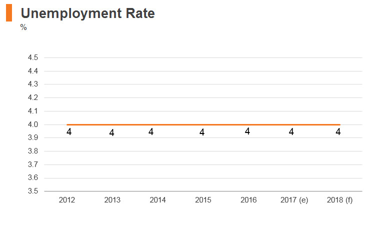 Graph: Myanmar unemployment rate Graph: Myanmar unemployment rate