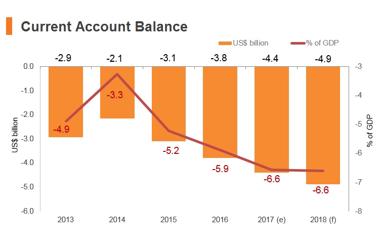 Graph: Myanmar current account balance Graph: Myanmar current account balance