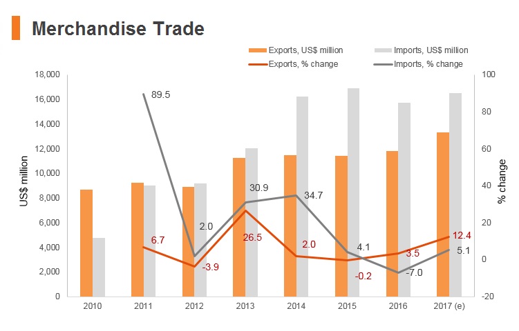 Graph: Myanmar merchandise trade Graph: Myanmar merchandise trade