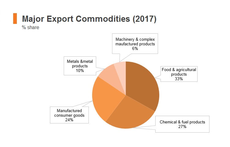 Graph: Myanmar major export commodities (2017) Graph: Myanmar major export commodities (2017)