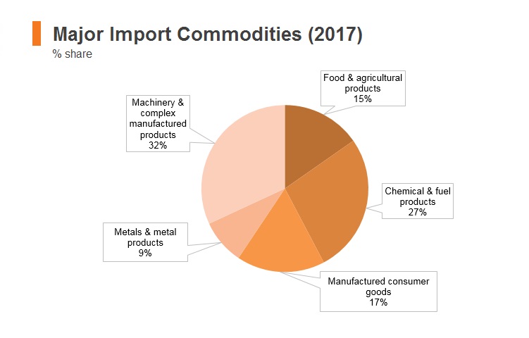 Graph: Myanmar major import commodities (2017) Graph: Myanmar major import commodities (2017)