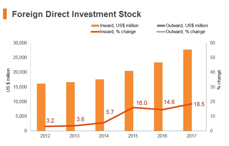 Graph: Myanmar FDI stock Graph: Myanmar FDI stock