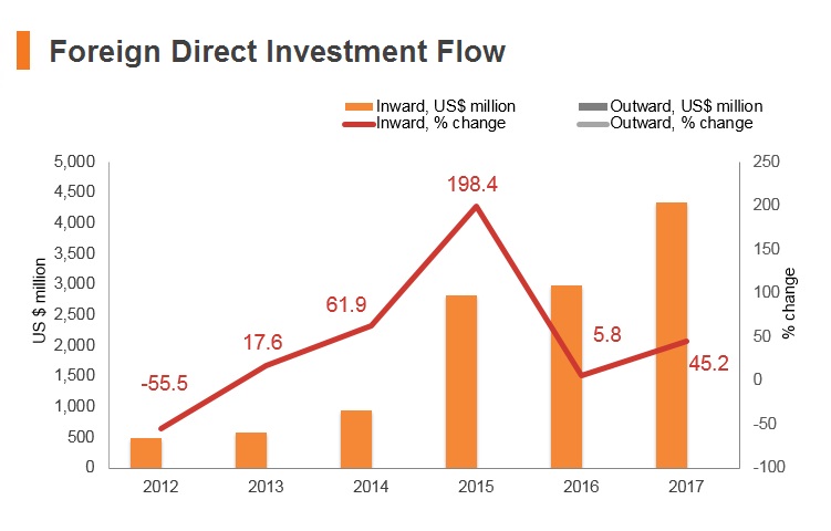 Graph: Myanmar FDI flow Graph: Myanmar FDI flow