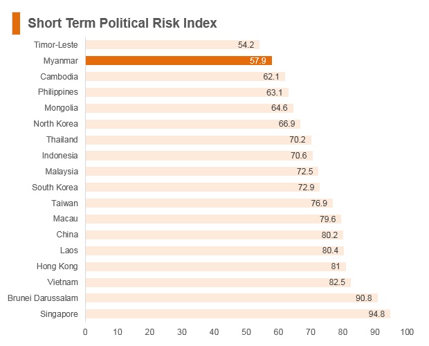 Graph: Myanmar short term political risk index Graph: Myanmar short term political risk index