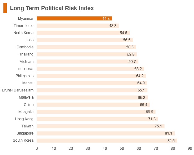Graph: Myanmar long term political risk index Graph: Myanmar long term political risk index